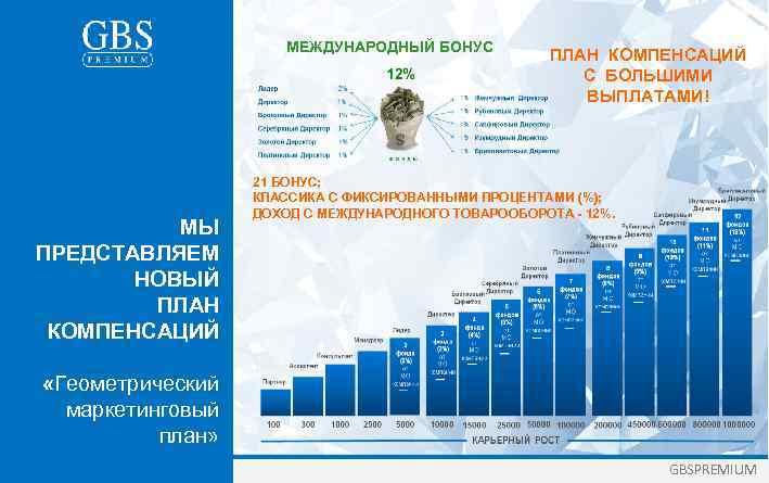 МЕЖДУНАРОДНЫЙ БОНУС МЫ ПРЕДСТАВЛЯЕМ НОВЫЙ ПЛАН КОМПЕНСАЦИЙ С БОЛЬШИМИ ВЫПЛАТАМИ! 21 БОНУС; КЛАССИКА С