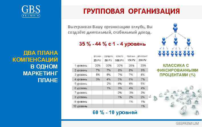 ГРУППОВАЯ ОРГАНИЗАЦИЯ Выстраивая Вашу организацию вглубь, Вы создаёте длительный, стабильный доход. 35 % -