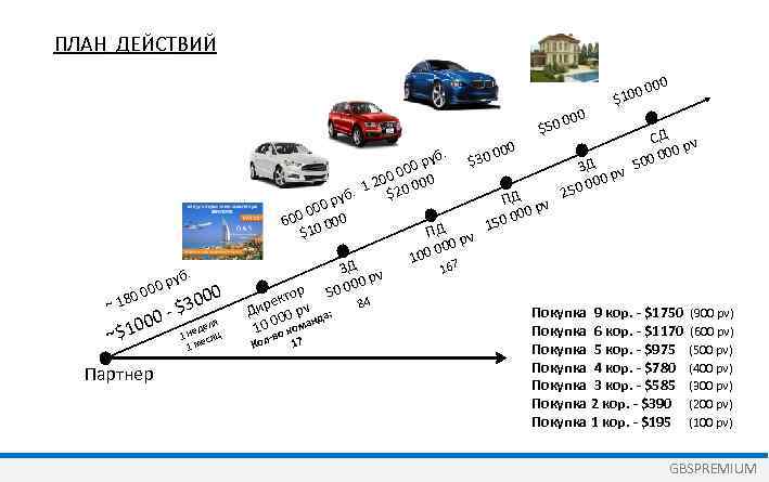 ПЛАН ДЕЙСТВИЙ 000 $30 00 50 0 $10 000 СД pv 00 00 0