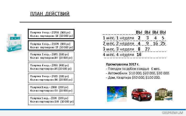 ПЛАН ДЕЙСТВИЙ Покупка 9 кор. - $1750 (900 pv) Кол-во партнеров: 12 (10 000