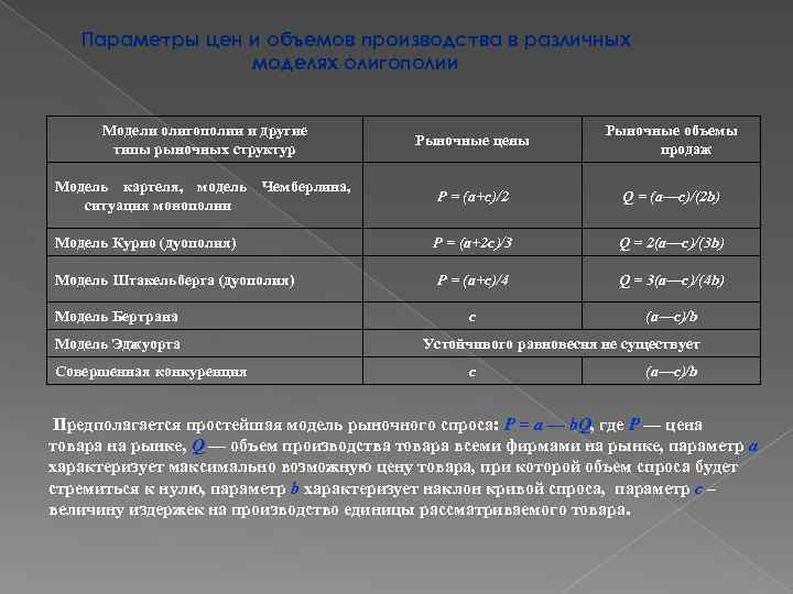 Параметры цен и объемов производства в различных моделях олигополии Модели олигополии и другие типы