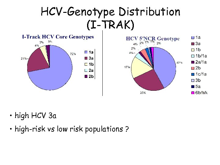 HCV-Genotype Distribution (I-TRAK) • high HCV 3 a • high-risk vs low risk populations