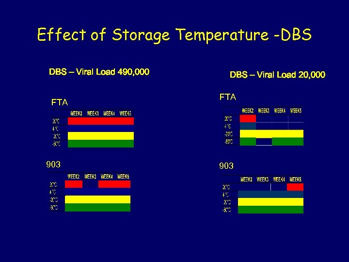 Effect of Storage Temperature -DBS – Viral Load 490, 000 FTA 903 DBS –