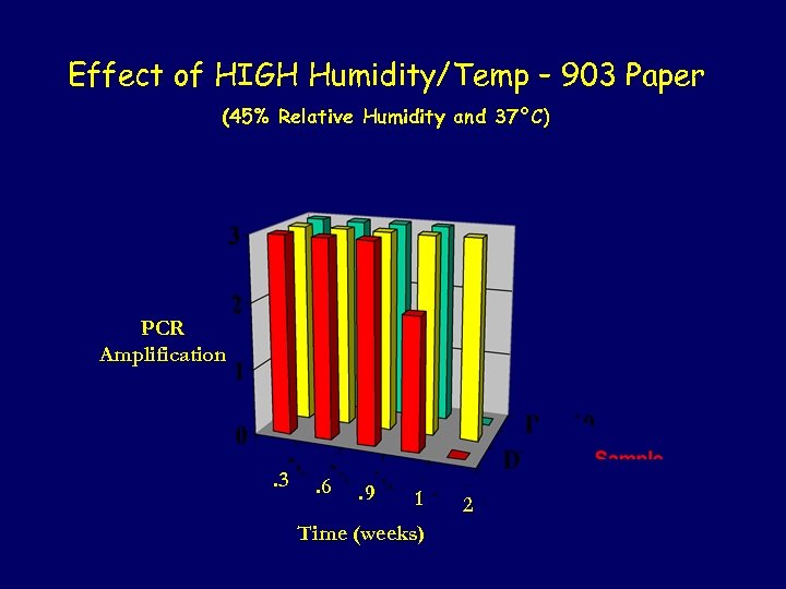 Effect of HIGH Humidity/Temp – 903 Paper (45% Relative Humidity and 37°C) PCR Amplification