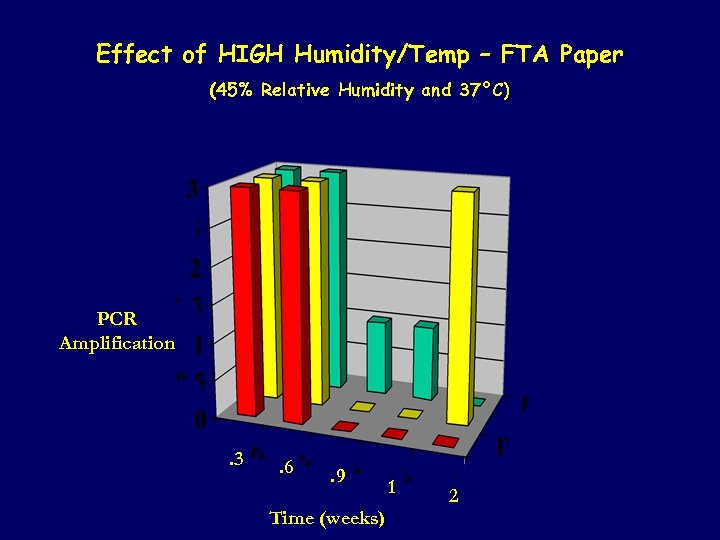 Effect of HIGH Humidity/Temp – FTA Paper (45% Relative Humidity and 37°C) PCR Amplification