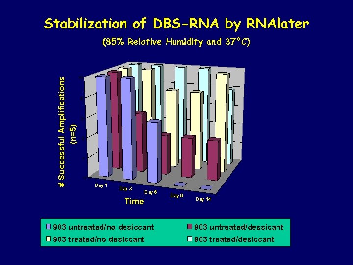 Stabilization of DBS-RNA by RNAlater # Successful Amplifications (n=5) (85% Relative Humidity and 37°C)