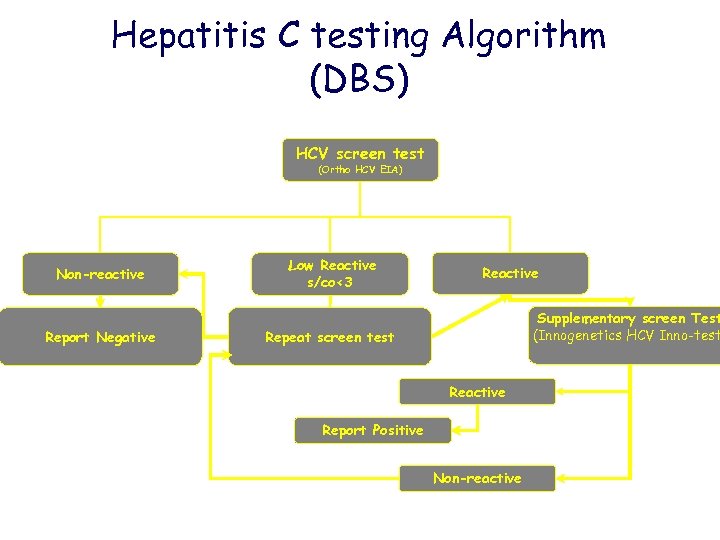 Hepatitis C testing Algorithm (DBS) HCV screen test (Ortho HCV EIA) Non-reactive Report Negative