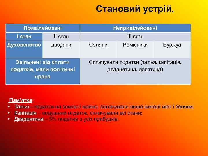 Становий устрій. Привілейовані І стан ІІ стан Духовенство дворяни Непривілейовані Звільнені від сплати податків,