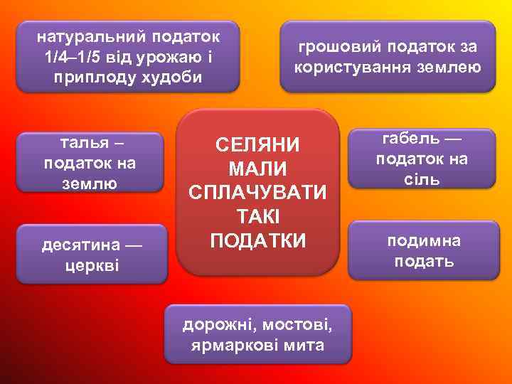 натуральний податок 1/4– 1/5 від урожаю і приплоду худоби талья – податок на землю
