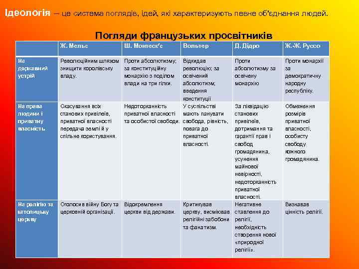 Ідеологія – це система поглядів, ідей, які характеризують певне об'єднання людей. Погляди французьких просвітників