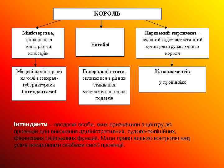 Інтенданти – посадові особи, яких призначили з центру до провінцій для виконання адміністративних, судово-поліційних,