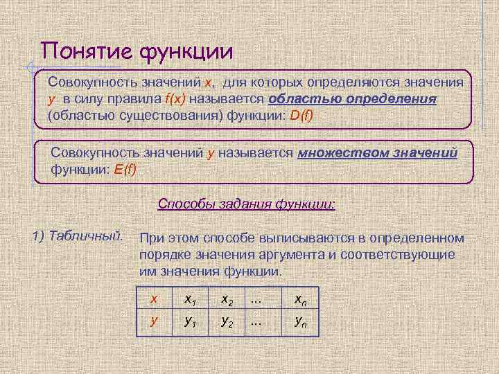 Понятие функции Совокупность значений x, для которых определяются значения y в силу правила f(x)