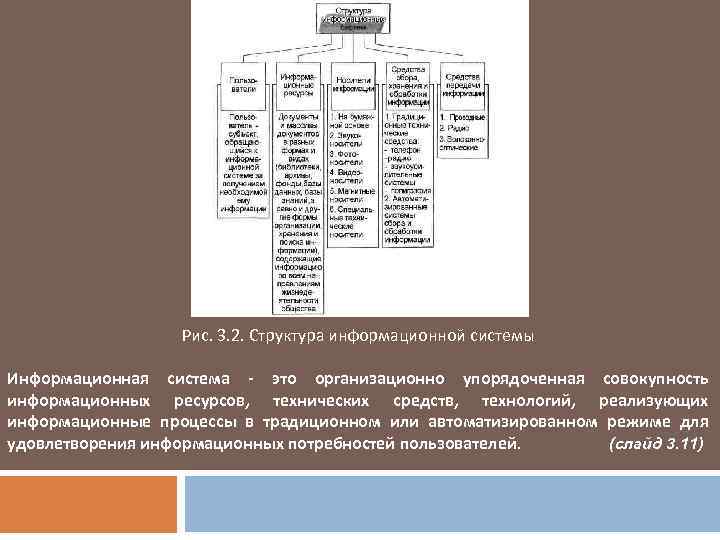  Рис. 3. 2. Структура информационной системы Информационная система - это организационно упорядоченная совокупность