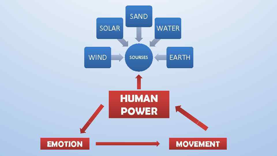 SAND SOLAR WIND WATER SOURSES EARTH HUMAN POWER EMOTION MOVEMENT 