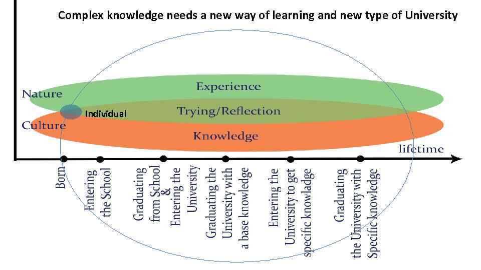 Complex knowledge needs a new way of learning and new type of University Individual