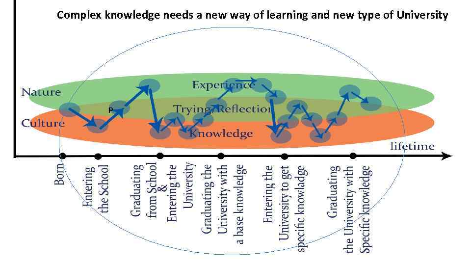 Complex knowledge needs a new way of learning and new type of University P