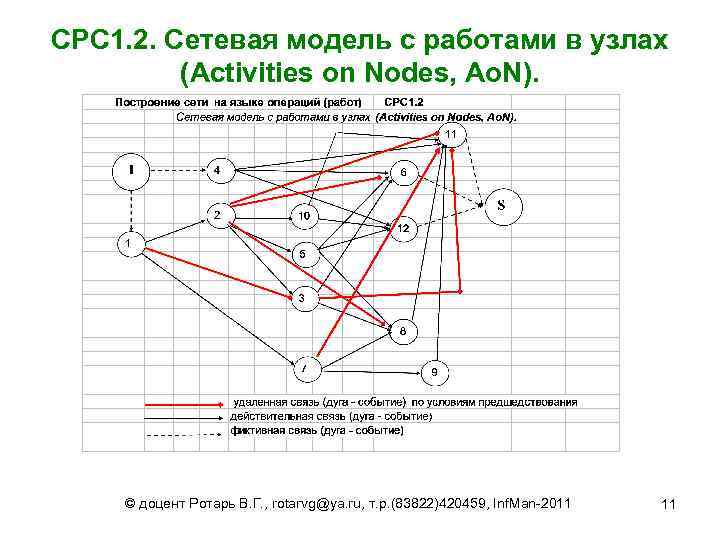 СРС 1. 2. Сетевая модель с работами в узлах (Activities on Nodes, Ao. N).