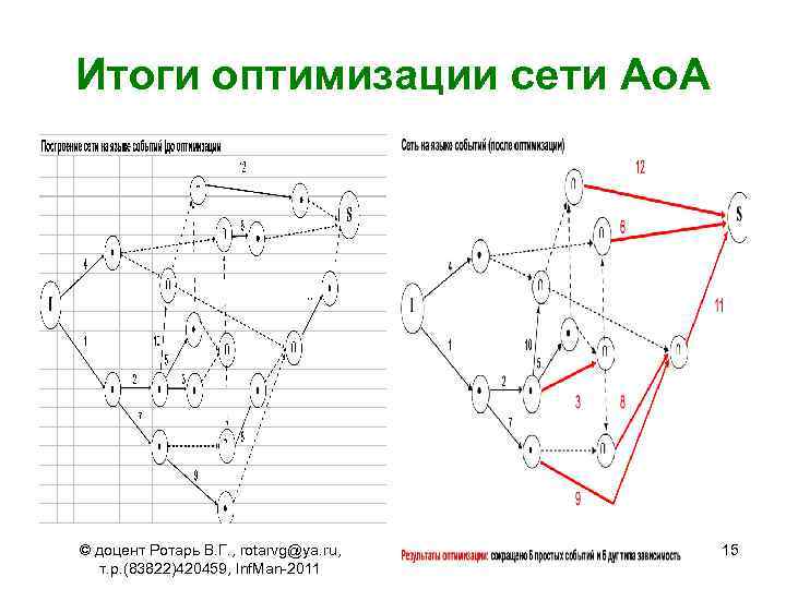 Итоги оптимизации сети Ao. A © доцент Ротарь В. Г. , rotarvg@ya. ru, т.