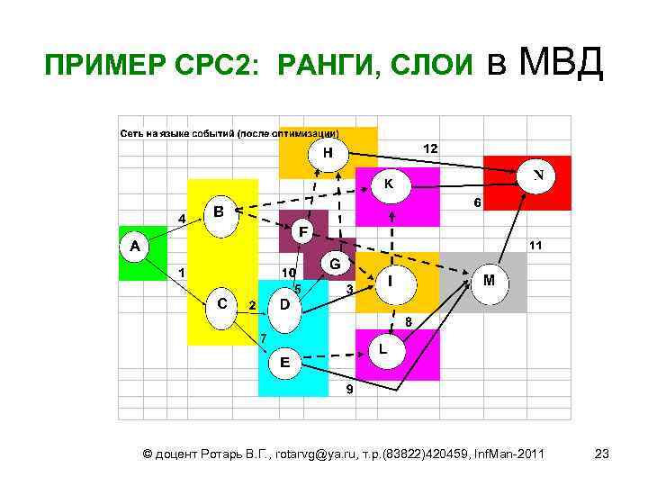 ПРИМЕР СРС 2: РАНГИ, СЛОИ в МВД © доцент Ротарь В. Г. , rotarvg@ya.