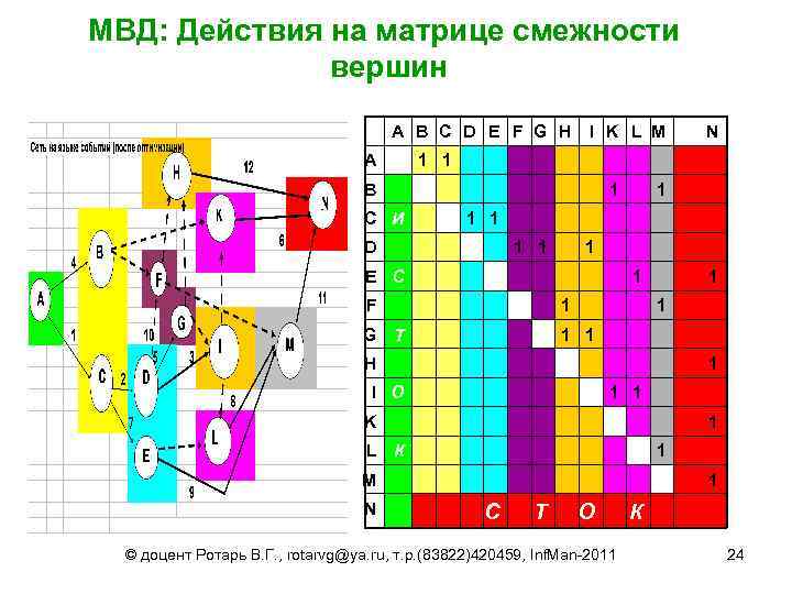 МВД: Действия на матрице смежности вершин A B C D E F G H