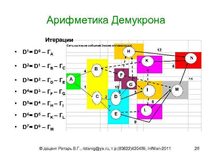 Арифметика Демукрона Итерации • D 1 = D 0 – Г А • D