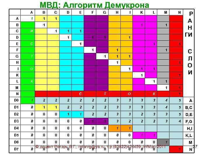 МВД: Алгоритм Демукрона A A B C 1 1 1 B C E G