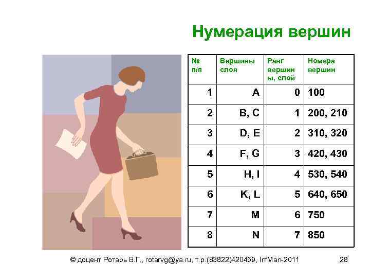 Нумерация вершин № п/п Вершины слоя Ранг вершин ы, слой Номера вершин 1 A