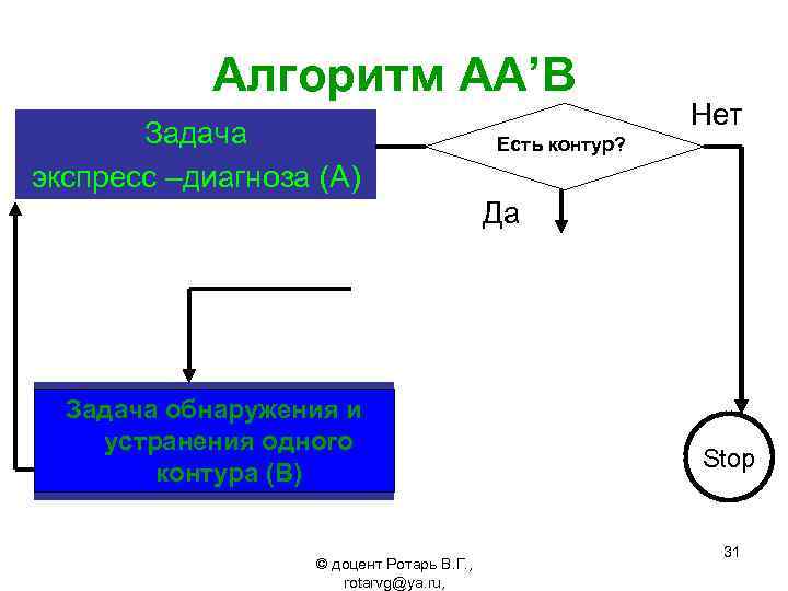 Алгоритм АА’B Задача экспресс –диагноза (А) Нет Есть контур? Да Задачаобнаружения и Задача локализации