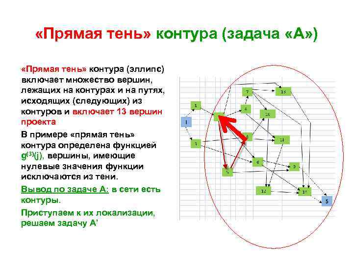  «Прямая тень» контура (задача «А» ) «Прямая тень» контура (эллипс) включает множество вершин,