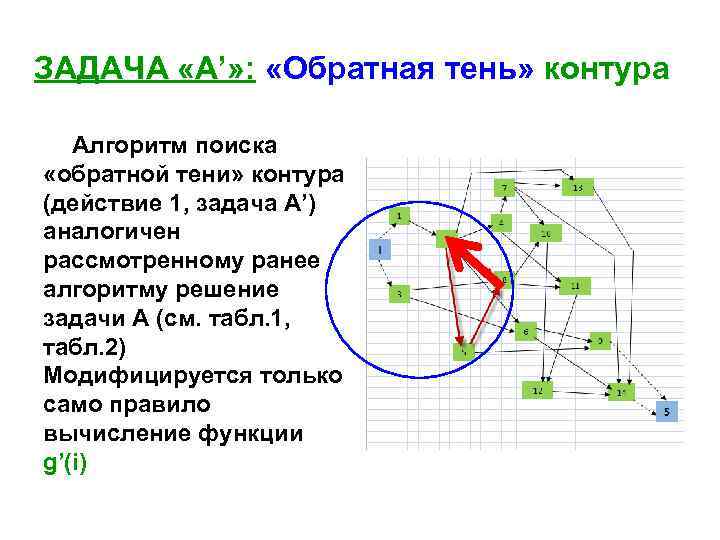 ЗАДАЧА «А’» : «Обратная тень» контура Алгоритм поиска «обратной тени» контура (действие 1, задача