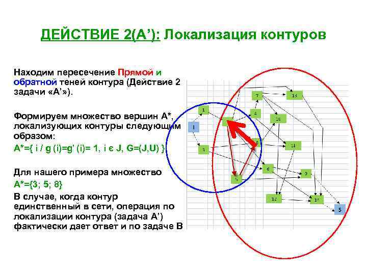 ДЕЙСТВИЕ 2(А’): Локализация контуров Находим пересечение Прямой и обратной теней контура (Действие 2 задачи