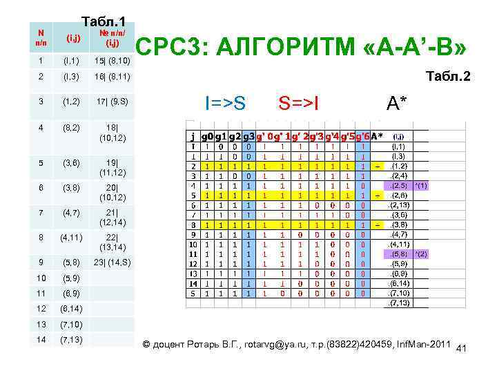 Табл. 1 N п/п (i, j) № п/п/ (i, j) 1 (I, 1) 15|