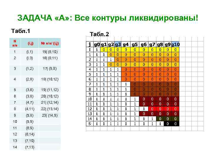 ЗАДАЧА «А» : Все контуры ликвидированы! Табл. 1 Табл. 2 N п/п (i, j)