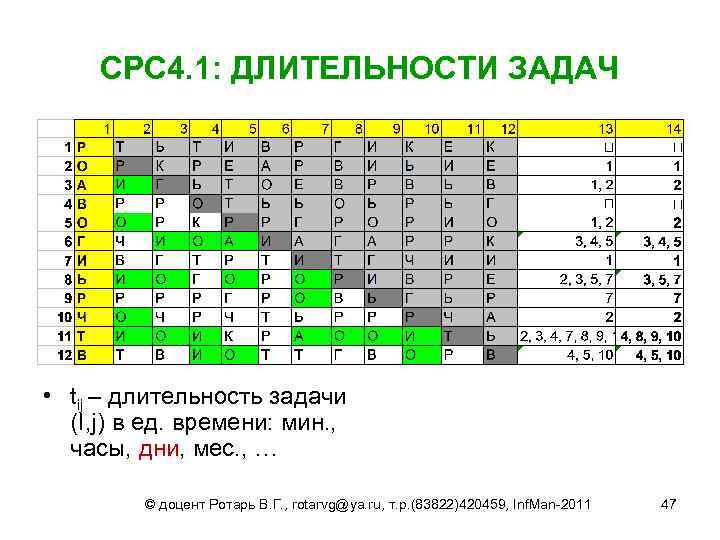 СРС 4. 1: ДЛИТЕЛЬНОСТИ ЗАДАЧ • tij – длительность задачи (I, j) в ед.