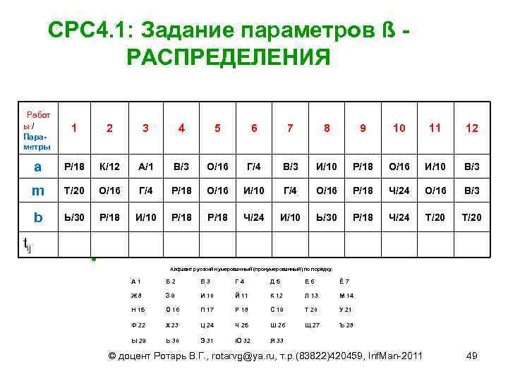 СРС 4. 1: Задание параметров ß РАСПРЕДЕЛЕНИЯ Работ ы / Параметры 1 2 3