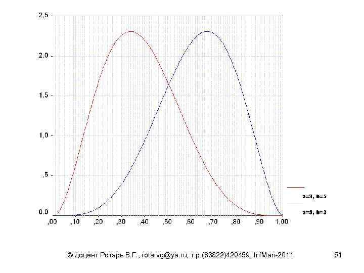 © доцент Ротарь В. Г. , rotarvg@ya. ru, т. р. (83822)420459, Inf. Man-2011 51