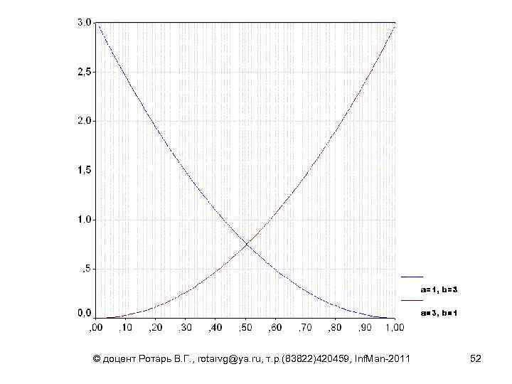 © доцент Ротарь В. Г. , rotarvg@ya. ru, т. р. (83822)420459, Inf. Man-2011 52