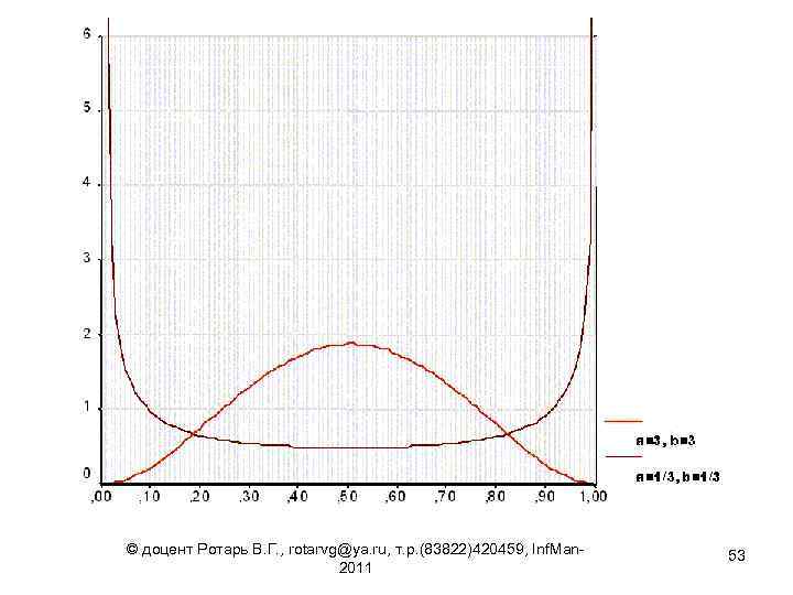 © доцент Ротарь В. Г. , rotarvg@ya. ru, т. р. (83822)420459, Inf. Man 2011