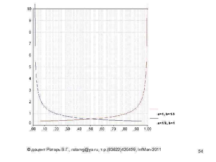 © доцент Ротарь В. Г. , rotarvg@ya. ru, т. р. (83822)420459, Inf. Man-2011 54