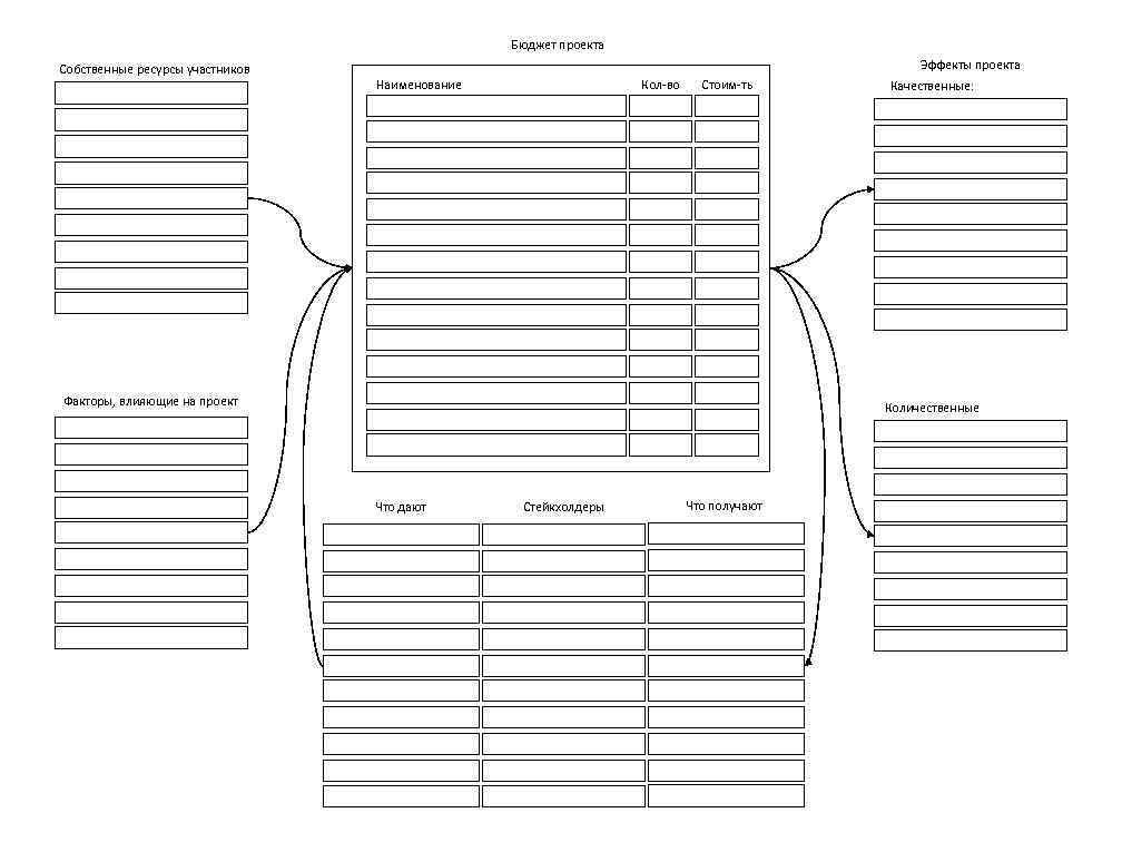 Бюджет проекта Собственные ресурсы участников Эффекты проекта Наименование Кол-во Стоим-ть Факторы, влияющие на проект