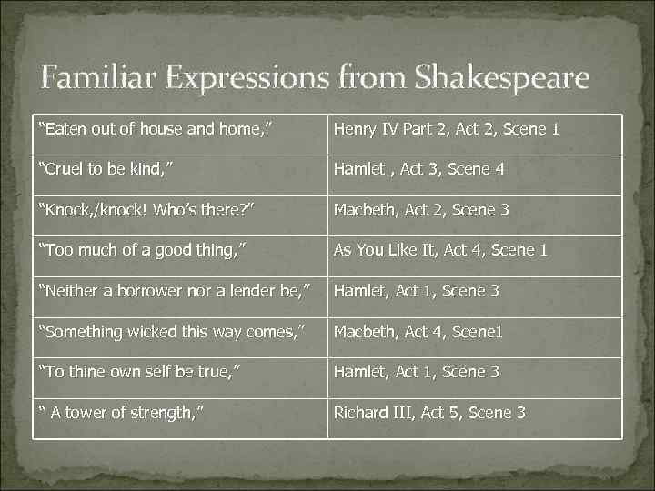 Familiar Expressions from Shakespeare “Eaten out of house and home, ” Henry IV Part