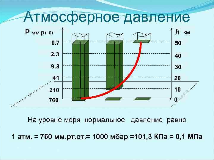 Какой нормальный уровень атмосферного давления. Норма давления мм ртутного столба. Давление норма мм РТ столба. Норма атмосферного давления в ГПА. Норма атмосферного давления норма.