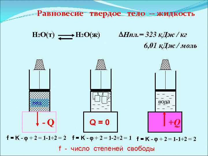 Равновесие твердое тело -- жидкость Н 2 О(т) Н 2 О(ж) Нпл. = 323