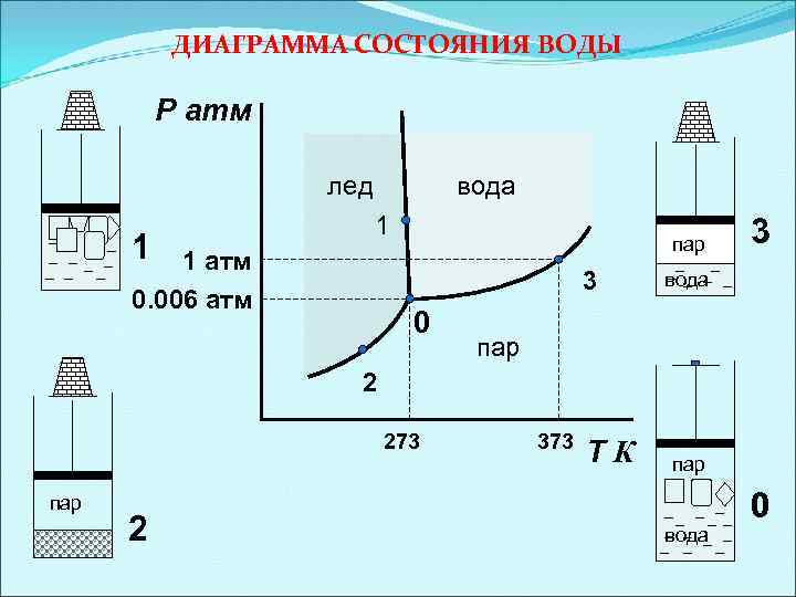 Диаграмма состояния воды это