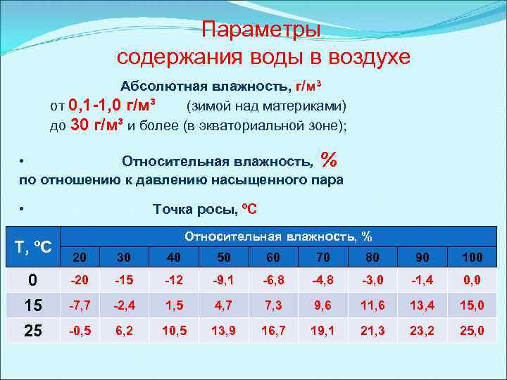 Параметры содержания воды в воздухе Абсолютная влажность, г/м 3 от 0, 1 -1, 0