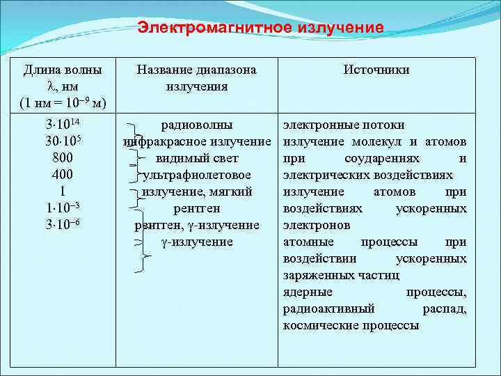 Электромагнитное излучение Длина волны l, нм (1 нм = 10 9 м) Название диапазона