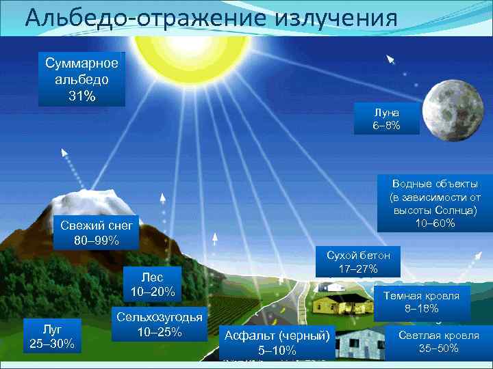 Альбедо-отражение излучения Суммарное альбедо 31% Луна 6 8% Водные объекты (в зависимости от высоты