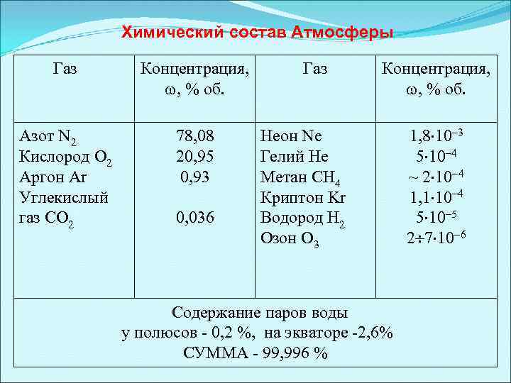 Химический состав Атмосферы Газ Концентрация, w, % об. Азот N 2 Кислород O 2