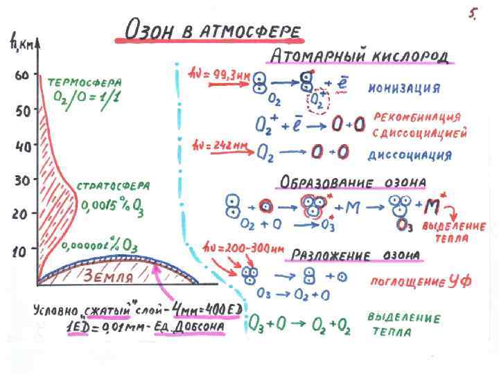 Химический процесс земли. Механизм образование озона в атмосфере. Реакция образования озона в атмосфере. Образование озона формула. Образование озона в природе.