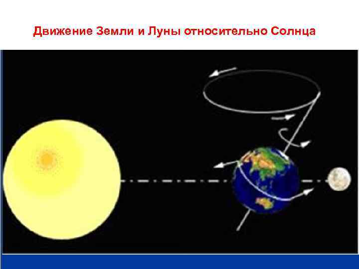 Движение Земли и Луны относительно Солнца 